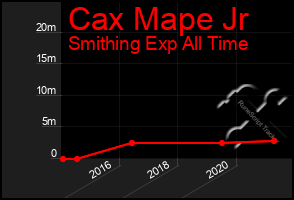 Total Graph of Cax Mape Jr