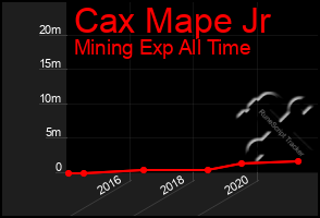 Total Graph of Cax Mape Jr