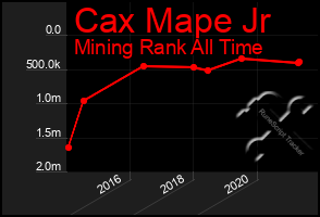 Total Graph of Cax Mape Jr