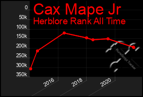 Total Graph of Cax Mape Jr