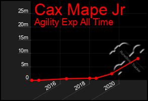 Total Graph of Cax Mape Jr