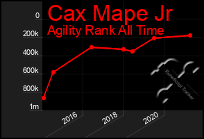 Total Graph of Cax Mape Jr