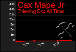 Total Graph of Cax Mape Jr