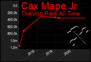 Total Graph of Cax Mape Jr