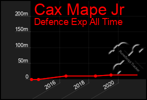 Total Graph of Cax Mape Jr