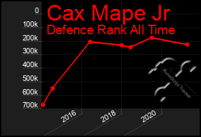 Total Graph of Cax Mape Jr