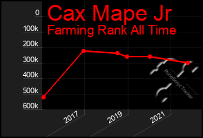 Total Graph of Cax Mape Jr