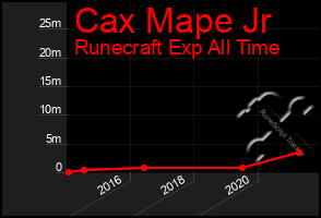 Total Graph of Cax Mape Jr