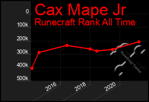 Total Graph of Cax Mape Jr