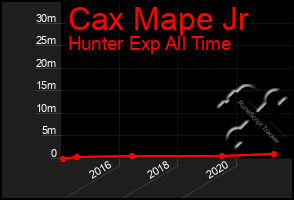 Total Graph of Cax Mape Jr