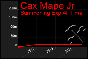 Total Graph of Cax Mape Jr