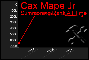 Total Graph of Cax Mape Jr