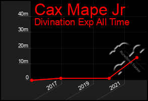 Total Graph of Cax Mape Jr