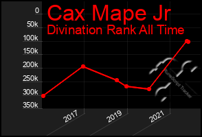 Total Graph of Cax Mape Jr