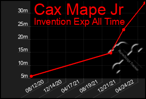 Total Graph of Cax Mape Jr