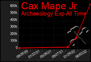 Total Graph of Cax Mape Jr