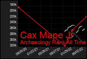 Total Graph of Cax Mape Jr