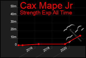 Total Graph of Cax Mape Jr