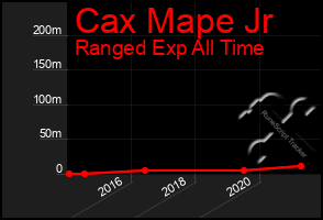 Total Graph of Cax Mape Jr