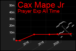 Total Graph of Cax Mape Jr