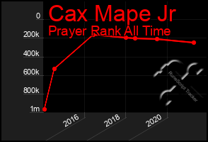 Total Graph of Cax Mape Jr