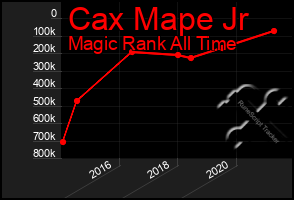 Total Graph of Cax Mape Jr