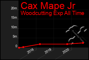 Total Graph of Cax Mape Jr