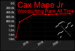 Total Graph of Cax Mape Jr