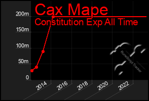 Total Graph of Cax Mape