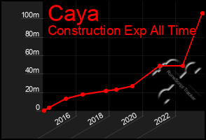 Total Graph of Caya