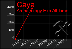 Total Graph of Caya