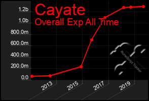Total Graph of Cayate