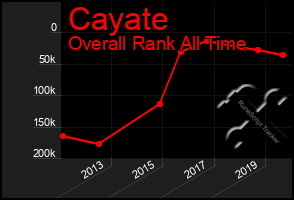 Total Graph of Cayate