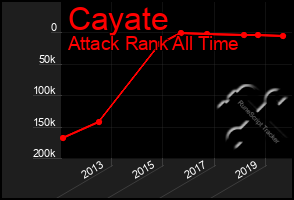 Total Graph of Cayate