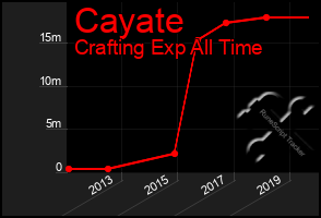 Total Graph of Cayate