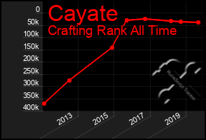Total Graph of Cayate
