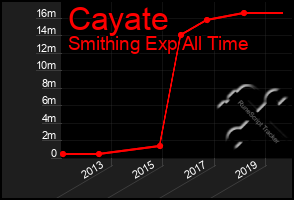 Total Graph of Cayate