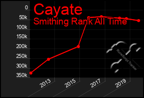 Total Graph of Cayate