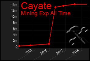 Total Graph of Cayate