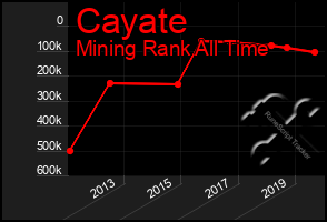 Total Graph of Cayate