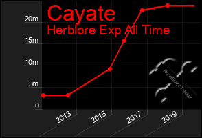 Total Graph of Cayate