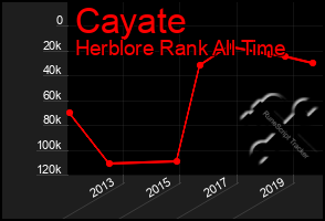 Total Graph of Cayate
