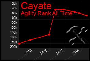 Total Graph of Cayate