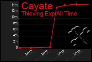 Total Graph of Cayate