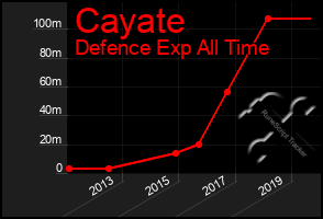 Total Graph of Cayate
