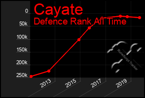 Total Graph of Cayate