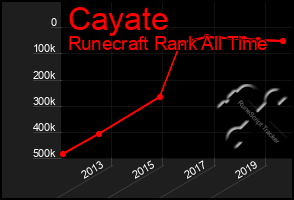Total Graph of Cayate