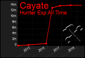 Total Graph of Cayate
