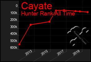 Total Graph of Cayate