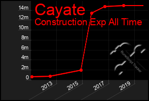 Total Graph of Cayate
